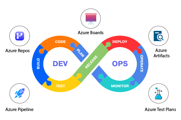 Ciclo Azure DevOps — Plan, Code, Build, Test, Release, Deploy, Operate, Monitor